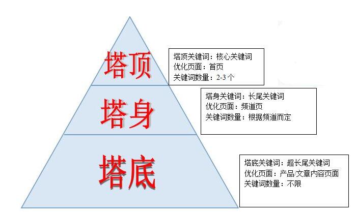 新手拿到一個網站優化訂單應該做的事情是分析關鍵詞