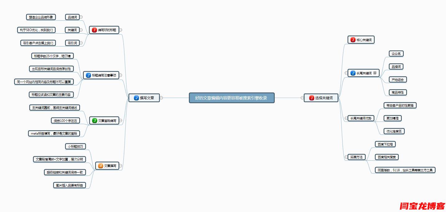 網站內容不收錄原因出在哪里？文章編輯很重要！