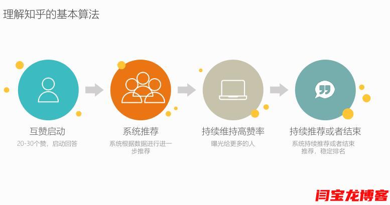 【內部渠道】詳解知乎的最新基本算法