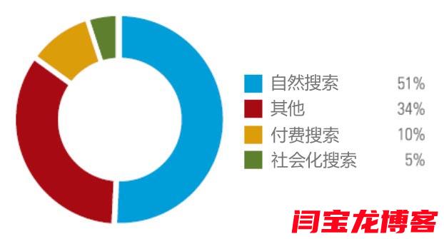 SEO依然是網站主要流量來源，社交媒體墊底